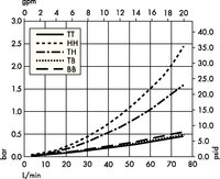 Opticap<sup>®</sup> XLT 30 Capsule Filters with 0.5/0.2 µm Millipore Express<sup>®</sup> SHC Membrane